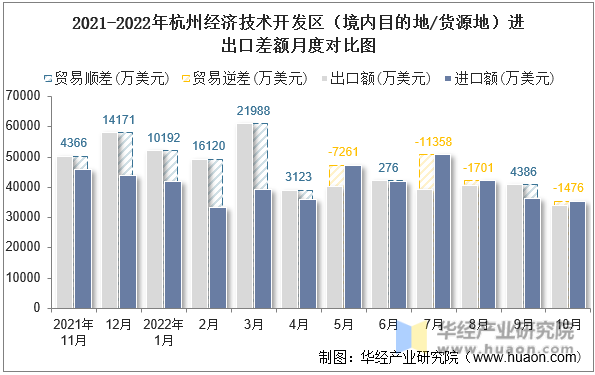 2021-2022年杭州经济技术开发区（境内目的地/货源地）进、出口额统计