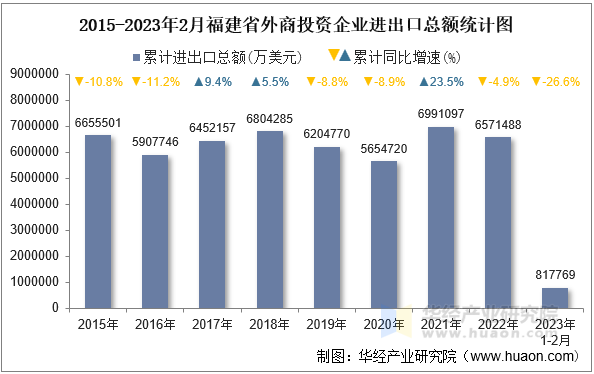 2015-2023年2月福建省外商投资企业进出口总额统计图