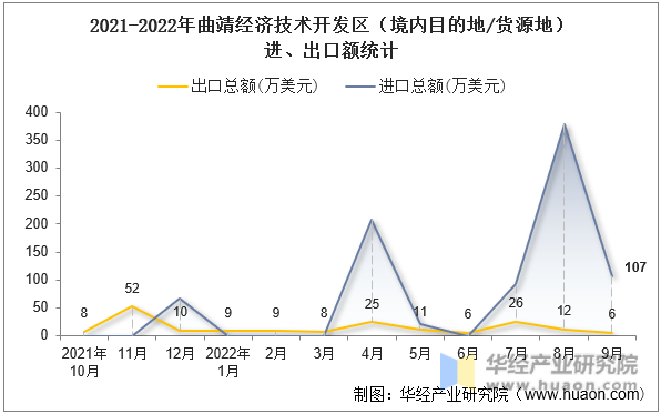 2021-2022年曲靖经济技术开发区（境内目的地/货源地）进、出口额统计