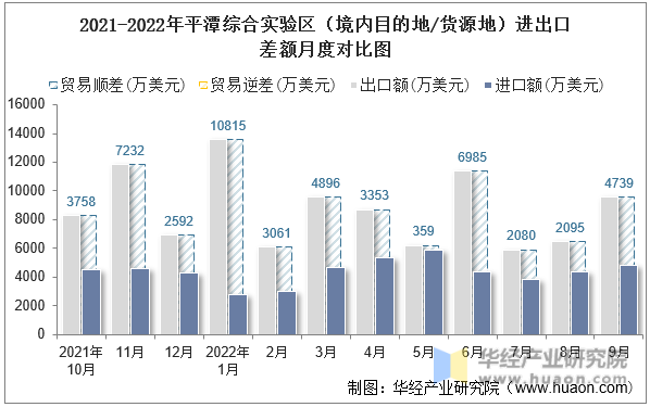 2021-2022年平潭综合实验区（境内目的地/货源地）进出口差额月度对比图