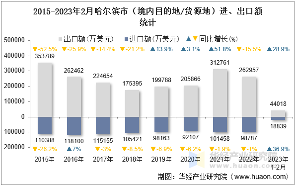 2015-2023年2月哈尔滨市（境内目的地/货源地）进、出口额统计