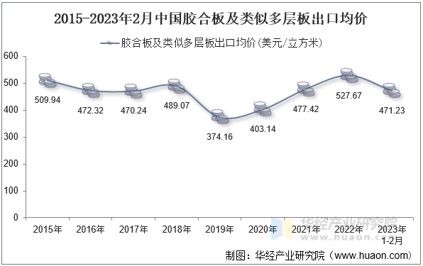 2015-2023年2月中国胶合板及类似多层板出口均价