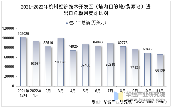 2021-2022年杭州经济技术开发区（境内目的地/货源地）进出口总额月度对比图