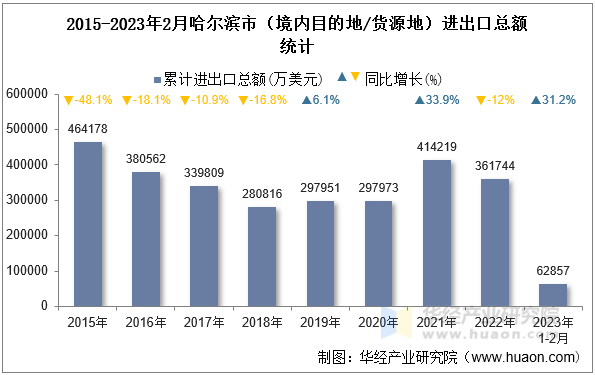 2015-2023年2月哈尔滨市（境内目的地/货源地）进出口总额统计