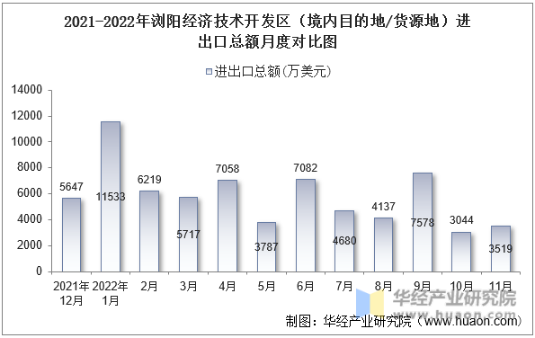 2021-2022年浏阳经济技术开发区（境内目的地/货源地）进出口总额月度对比图