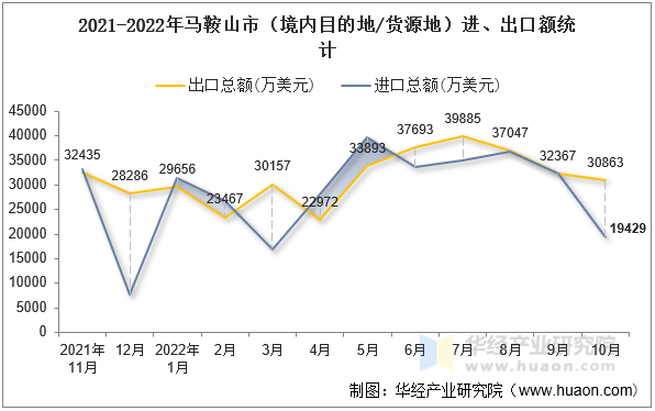 2021-2022年马鞍山市（境内目的地/货源地）进、出口额统计