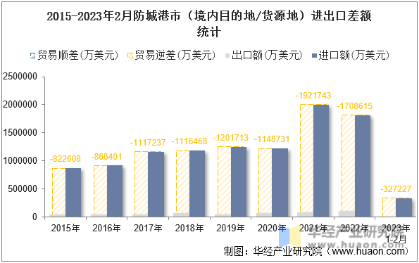 2015-2023年2月防城港市（境内目的地/货源地）进出口差额统计