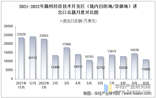 2021-2022年滁州经济技术开发区（境内目的地/货源地）进出口总额月度对比图