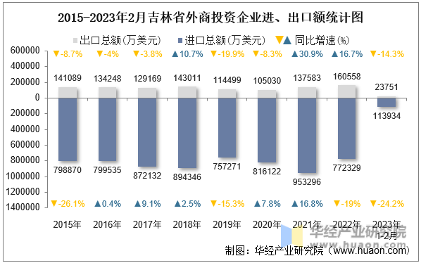 2015-2023年2月吉林省外商投资企业进、出口额统计图