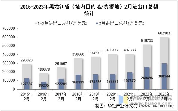 2015-2023年黑龙江省（境内目的地/货源地）2月进出口总额统计