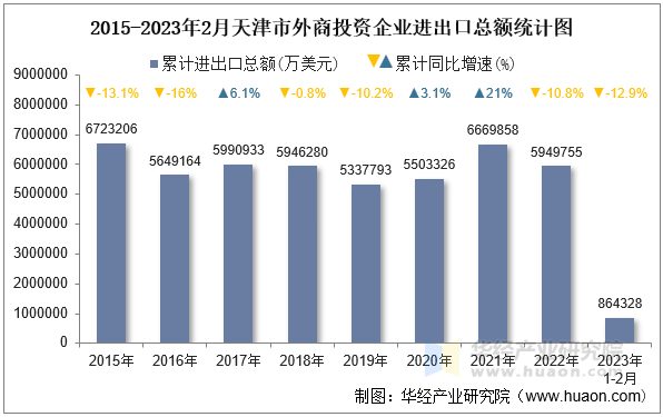 2015-2023年2月天津市外商投资企业进出口总额统计图