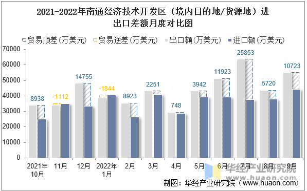 2021-2022年南通经济技术开发区（境内目的地/货源地）进出口差额月度对比图