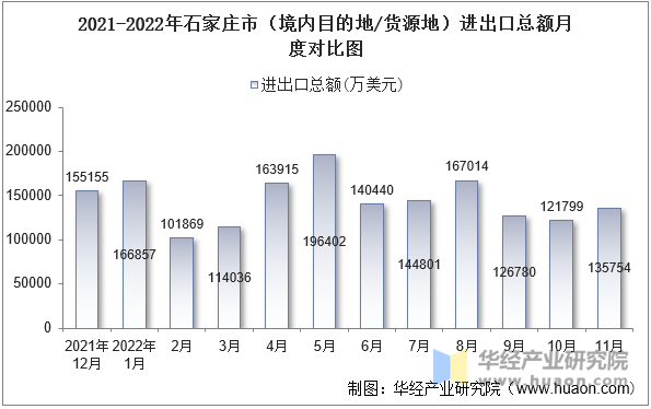 2021-2022年石家庄市（境内目的地/货源地）进出口总额月度对比图