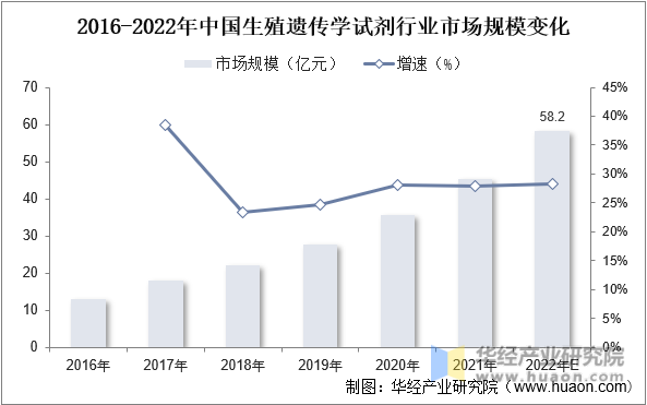 2016-2022年中国生殖遗传学试剂行业市场规模变化