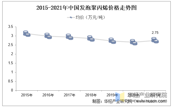 2015-2021年中国发泡聚丙烯价格走势图