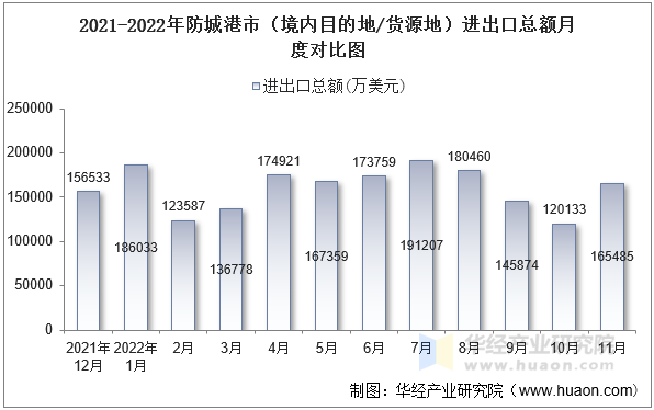 2021-2022年防城港市（境内目的地/货源地）进出口总额月度对比图