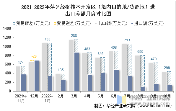 2021-2022年萍乡经济技术开发区（境内目的地/货源地）进出口差额月度对比图