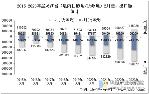 2015-2023年黑龙江省（境内目的地/货源地）2月进、出口额统计