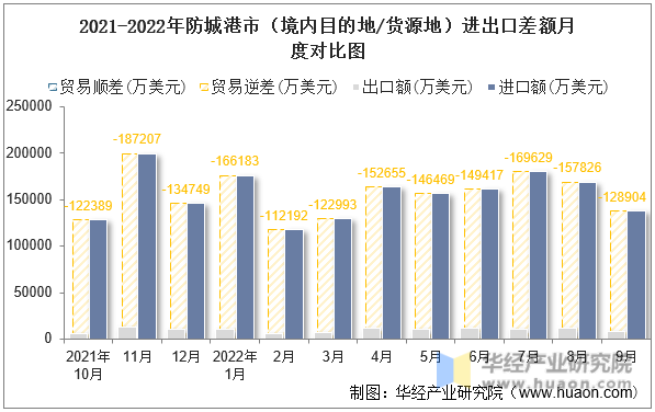 2021-2022年防城港市（境内目的地/货源地）进出口差额月度对比图