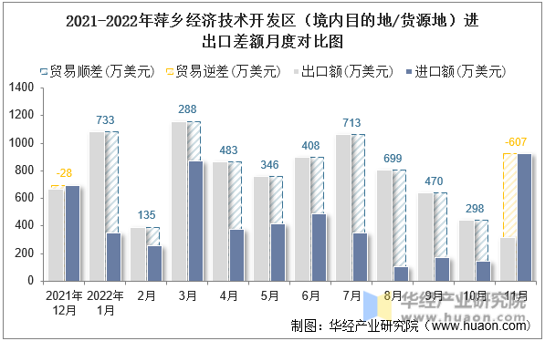 2021-2022年萍乡经济技术开发区（境内目的地/货源地）进出口差额月度对比图