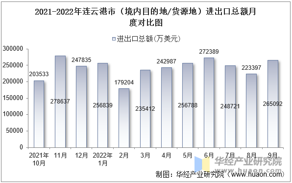 2021-2022年连云港市（境内目的地/货源地）进出口总额月度对比图