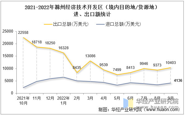 2021-2022年滁州经济技术开发区（境内目的地/货源地）进、出口额统计