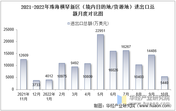 2021-2022年珠海横琴新区（境内目的地/货源地）进出口总额月度对比图