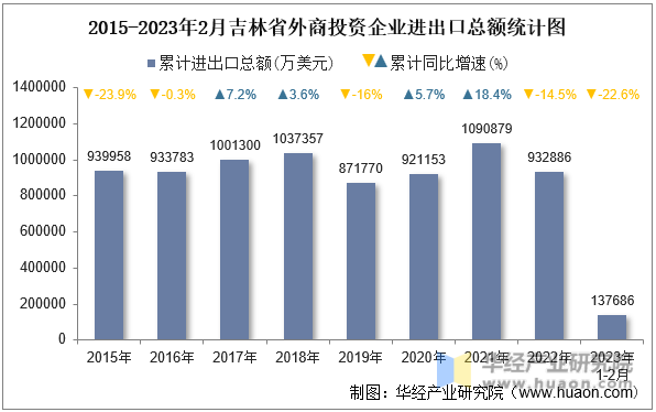 2015-2023年2月吉林省外商投资企业进出口总额统计图
