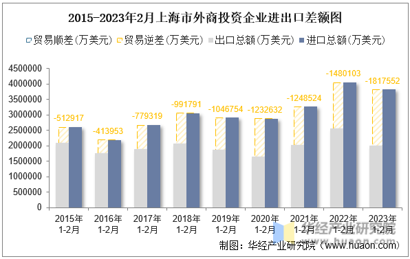 2015-2023年2月上海市外商投资企业进出口差额图