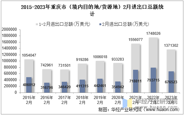 2015-2023年重庆市（境内目的地/货源地）2月进出口总额统计