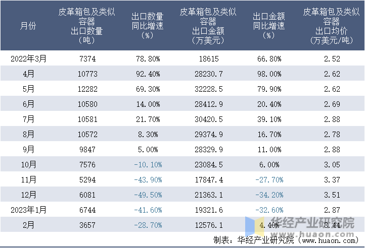 2022-2023年2月中国皮革箱包及类似容器出口情况统计表