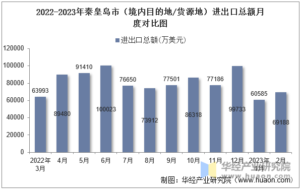 2022-2023年秦皇岛市（境内目的地/货源地）进出口总额月度对比图