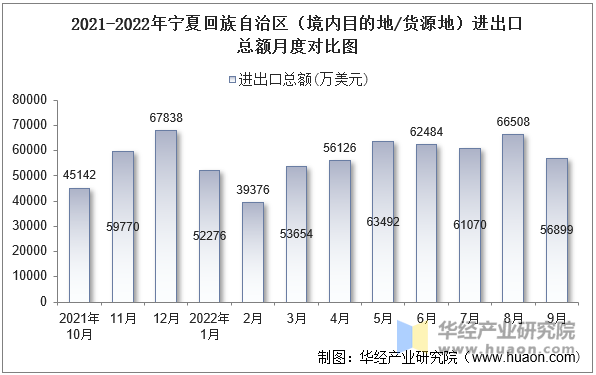 2021-2022年宁夏回族自治区（境内目的地/货源地）进出口总额月度对比图