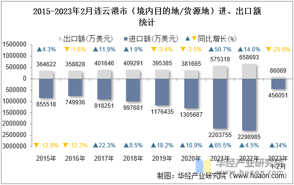 2015-2023年2月连云港市（境内目的地/货源地）进、出口额统计