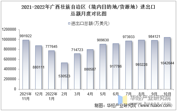 2021-2022年广西壮族自治区（境内目的地/货源地）进出口总额月度对比图