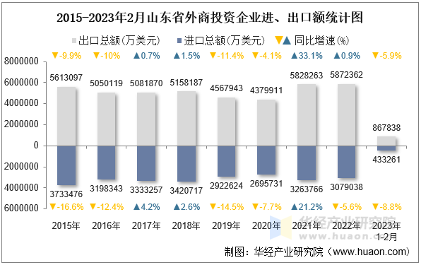 2015-2023年2月山东省外商投资企业进、出口额统计图