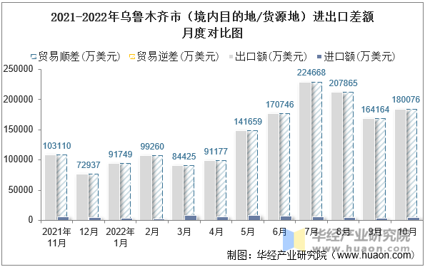 2021-2022年乌鲁木齐市（境内目的地/货源地）进出口差额月度对比图