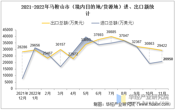 2021-2022年马鞍山市（境内目的地/货源地）进、出口额统计