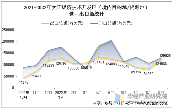 2021-2022年大连经济技术开发区（境内目的地/货源地）进、出口额统计