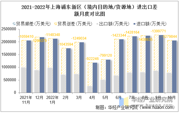 2021-2022年上海浦东新区（境内目的地/货源地）进出口差额月度对比图