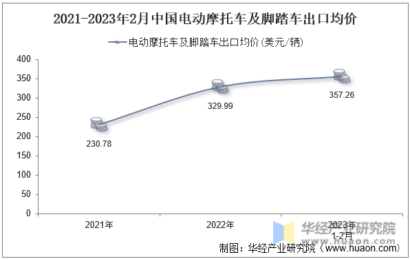 2021-2023年2月中国电动摩托车及脚踏车出口均价