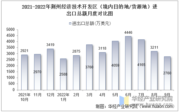 2021-2022年荆州经济技术开发区（境内目的地/货源地）进出口总额月度对比图