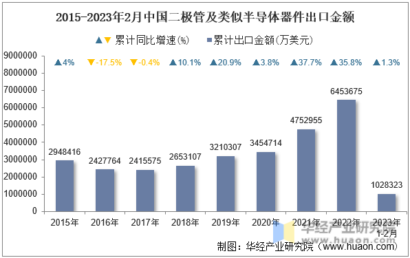 2021-2023年2月中国二极管及类似半导体器件出口金额