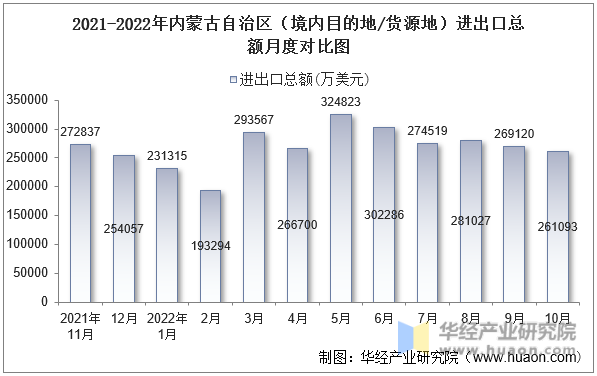 2021-2022年内蒙古自治区（境内目的地/货源地）进出口总额月度对比图