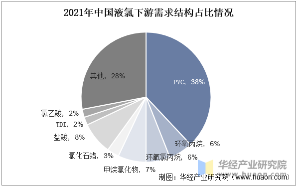 2021年中国液氯下游需求结构占比情况