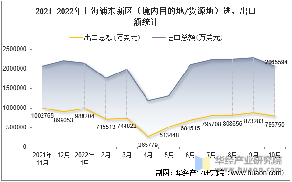 2021-2022年上海浦东新区（境内目的地/货源地）进、出口额统计