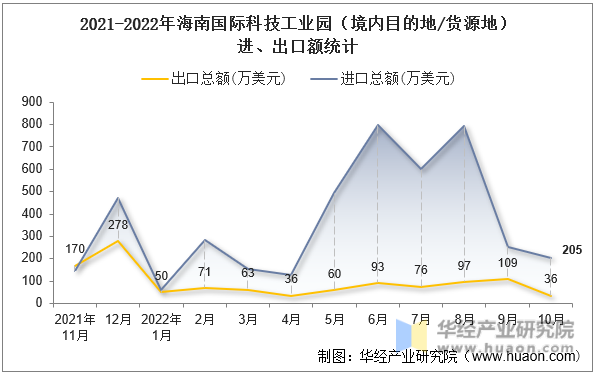 2021-2022年海南国际科技工业园（境内目的地/货源地）进、出口额统计