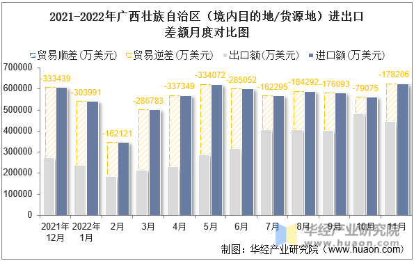 2021-2022年广西壮族自治区（境内目的地/货源地）进出口差额月度对比图