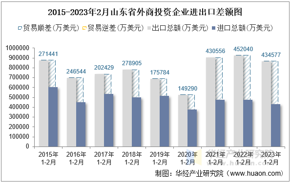 2015-2023年2月山东省外商投资企业进出口差额图