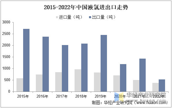 2015-2022年中国液氯进出口走势